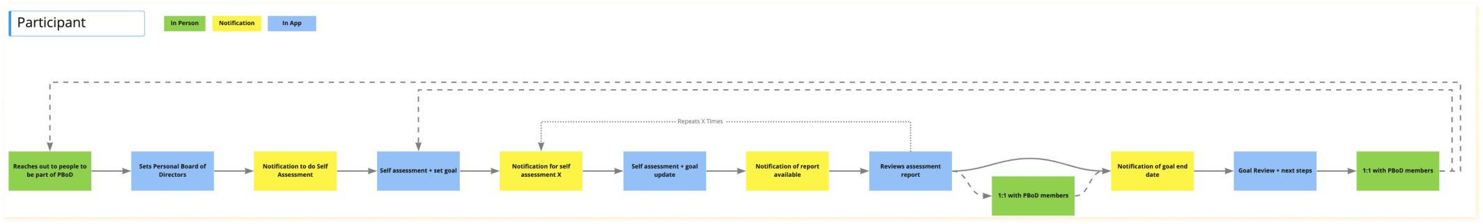 Rater Engagement Cadence