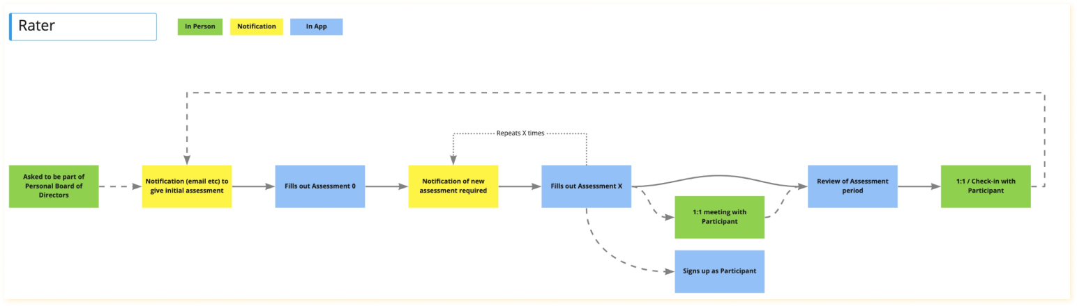 Participant Engagement Cadence