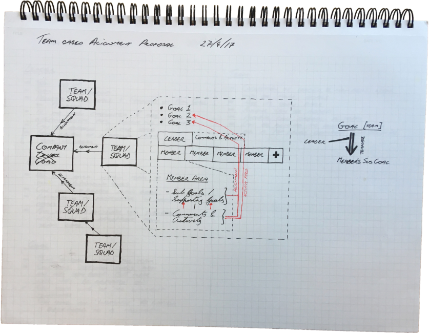 Initial concept sketch for how cross functional teams work